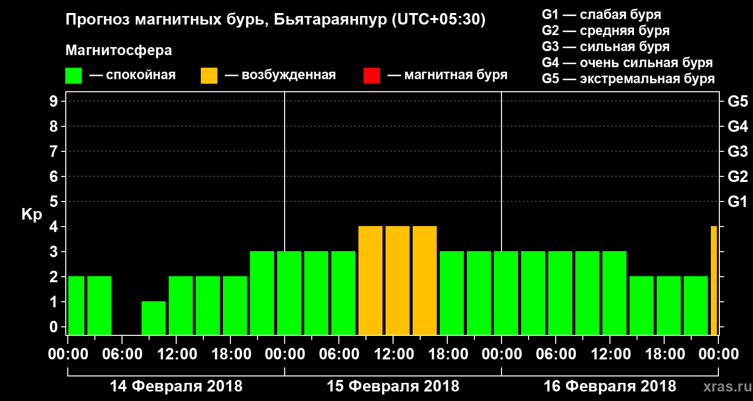 Прогноз геомагнитного индекса Kp