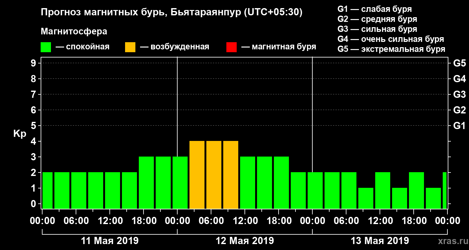 Прогноз геомагнитного индекса Kp