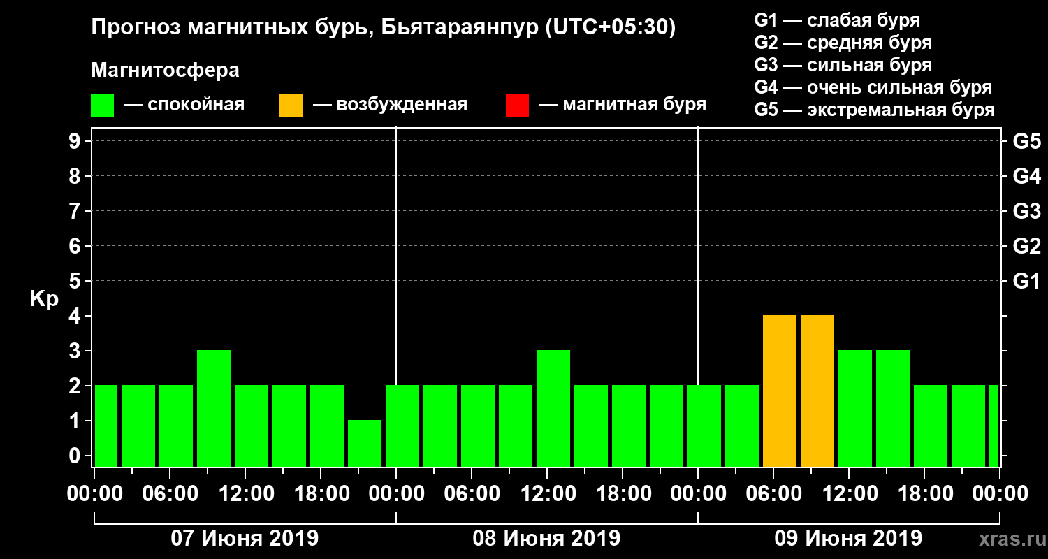 Прогноз геомагнитного индекса Kp