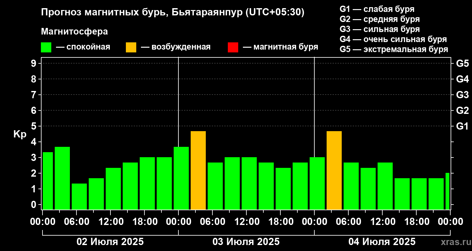 Прогноз геомагнитного индекса Kp