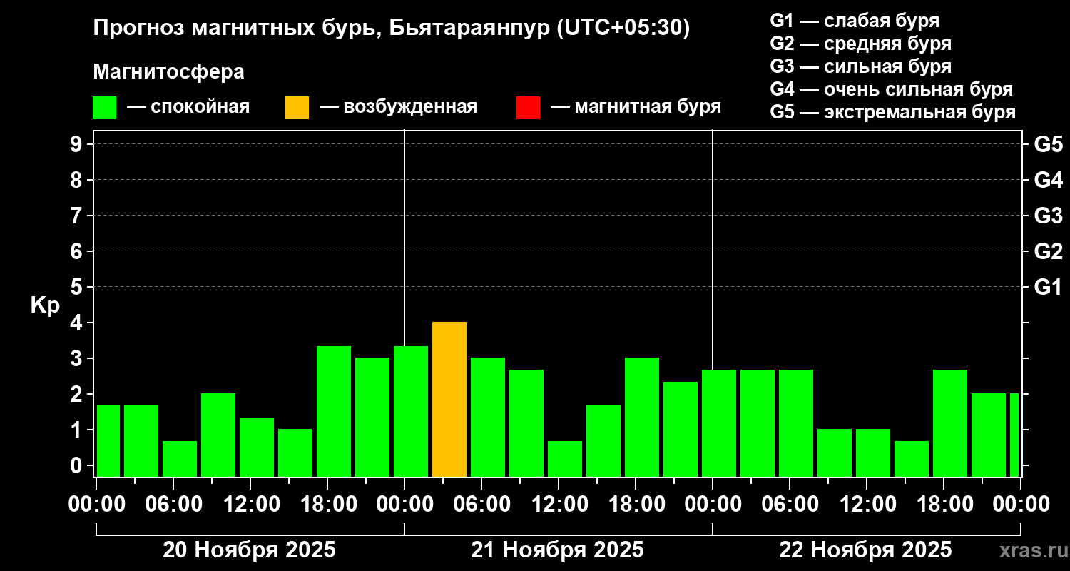 Прогноз геомагнитного индекса Kp