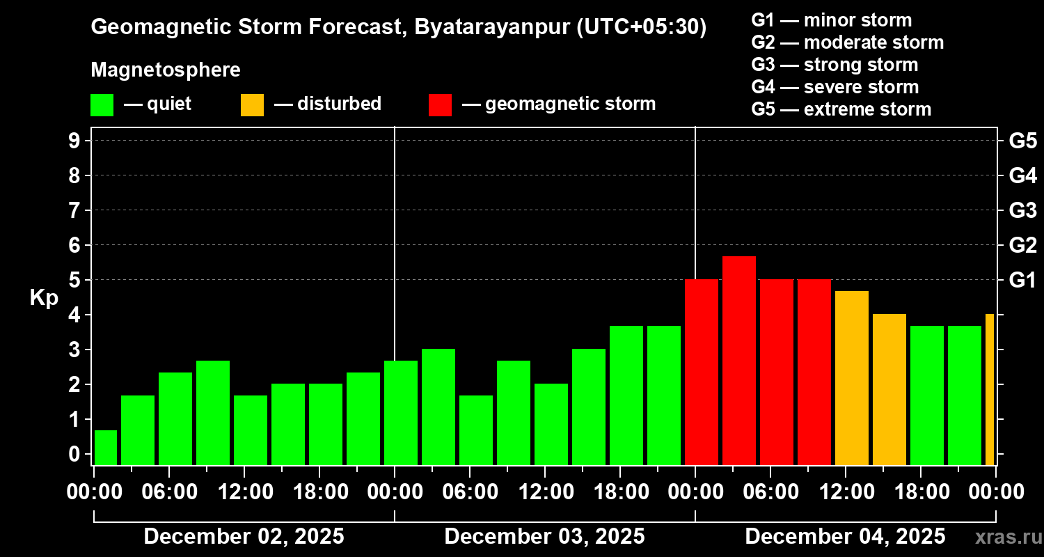 Forecast of the geomagnetic index&nbsp;Kp