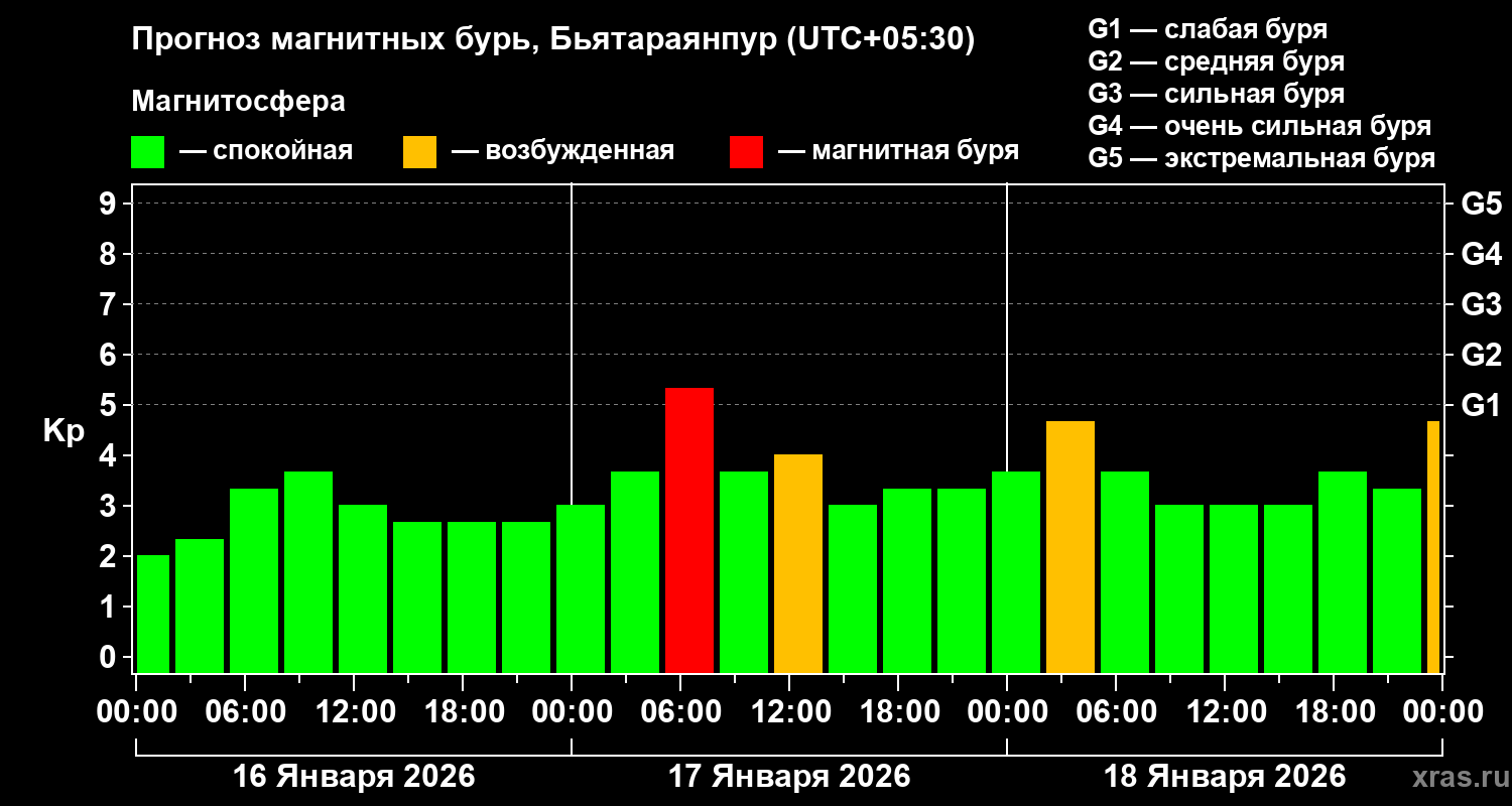 Прогноз геомагнитного индекса&nbsp;Kp