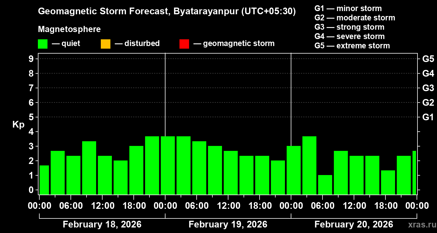 Forecast of the geomagnetic index&nbsp;Kp