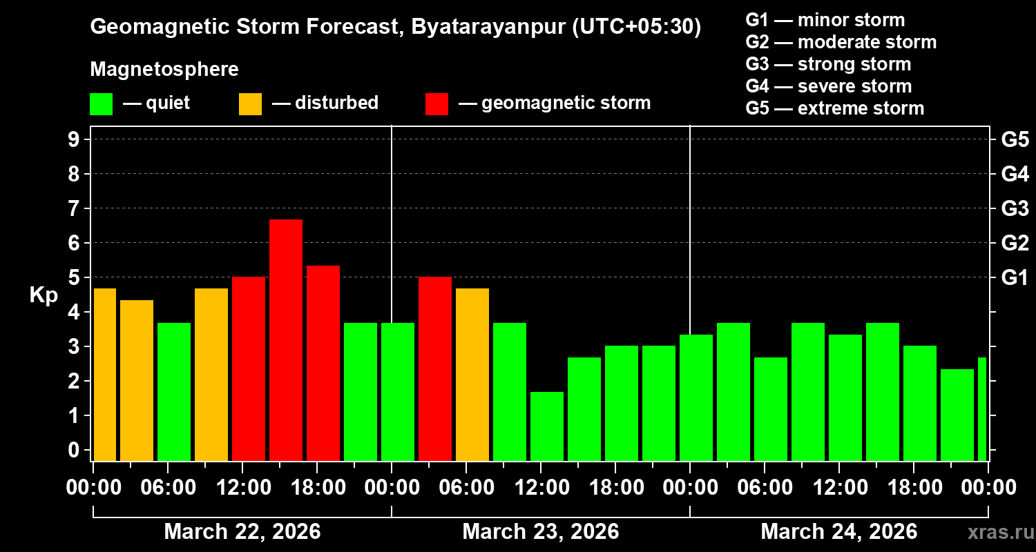 Forecast of the geomagnetic index&nbsp;Kp