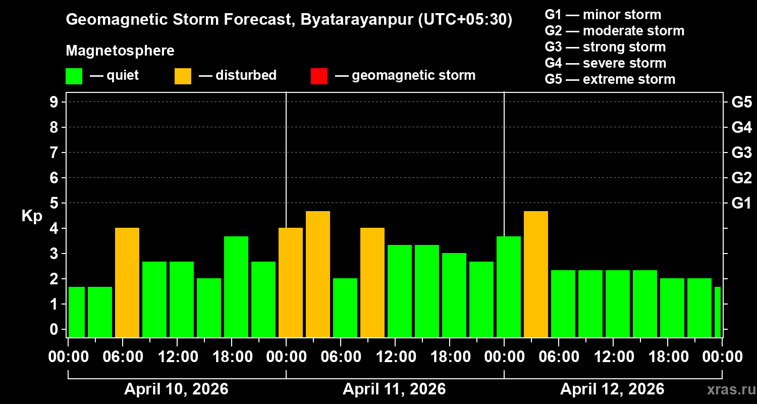 Forecast of the geomagnetic index&nbsp;Kp