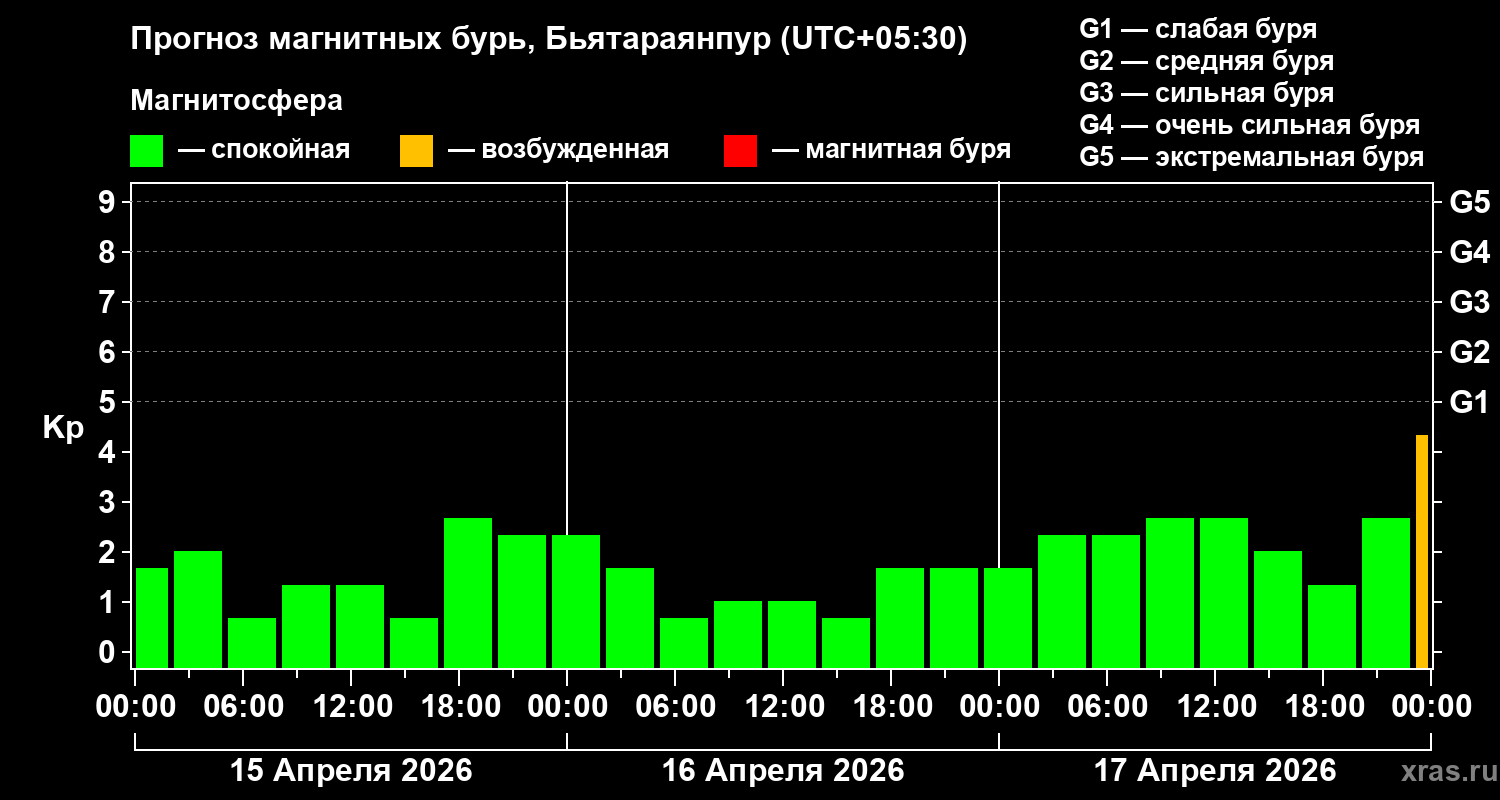 Прогноз геомагнитного индекса&nbsp;Kp