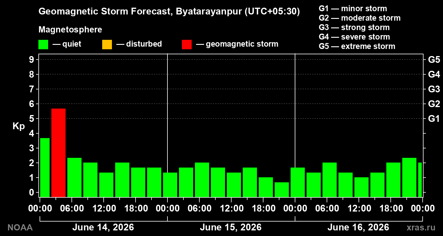 Forecast of the geomagnetic index&nbsp;Kp