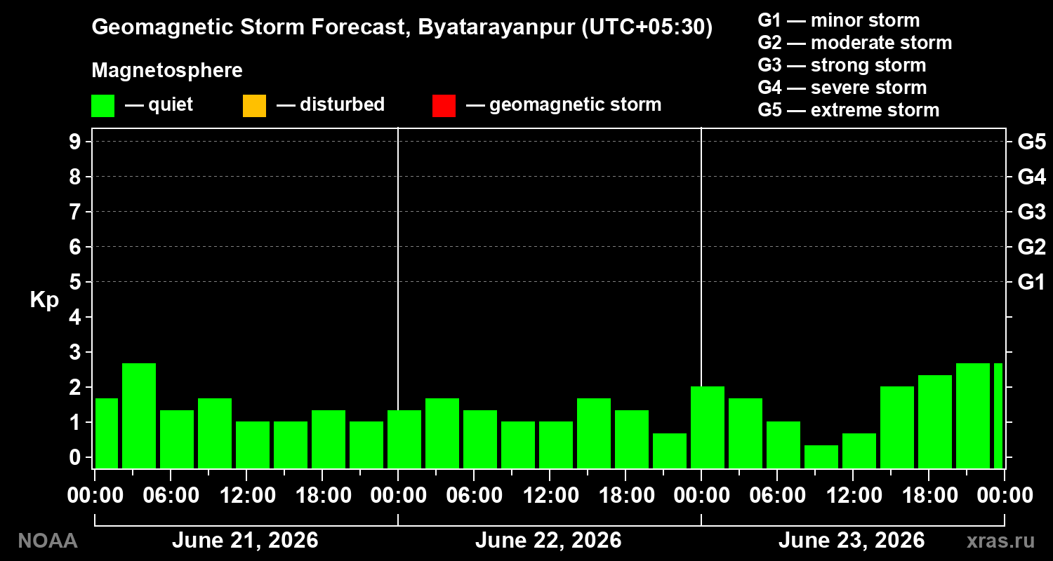 Forecast of the geomagnetic index&nbsp;Kp