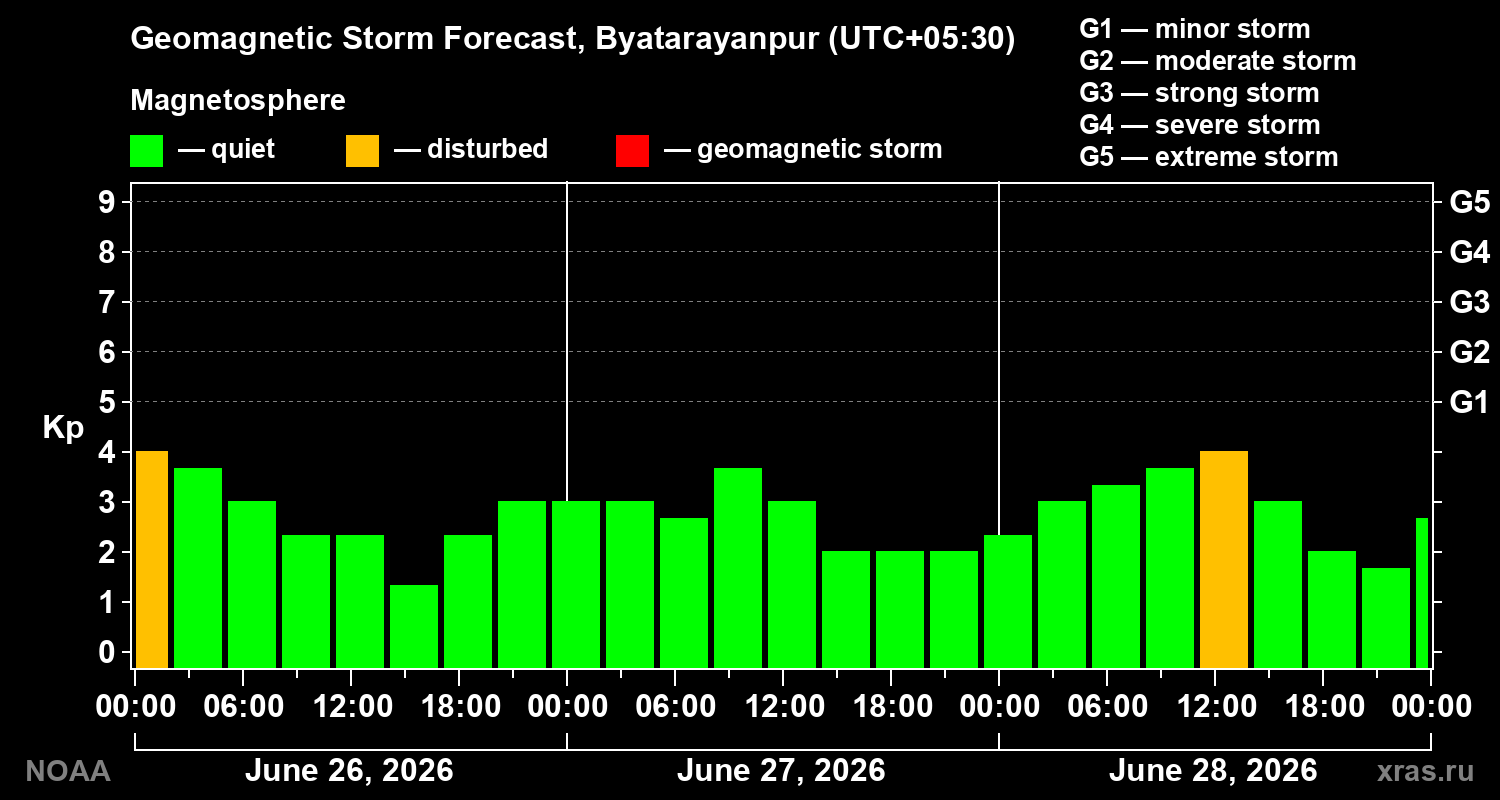 Forecast of the geomagnetic index&nbsp;Kp
