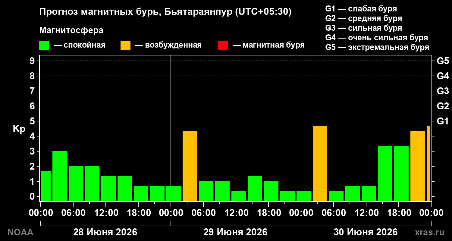Прогноз геомагнитного индекса Kp