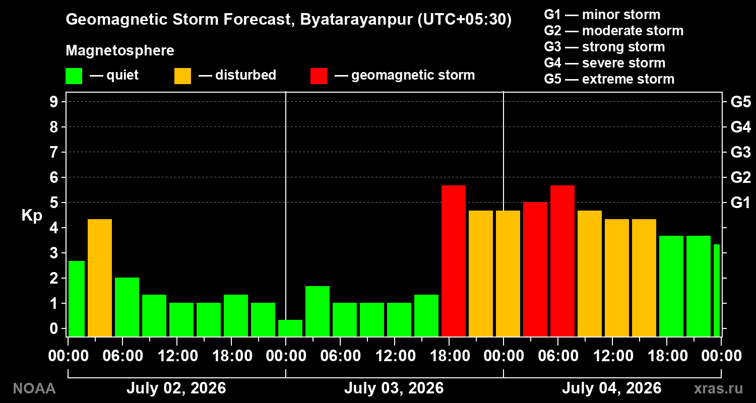 Forecast of the geomagnetic index&nbsp;Kp