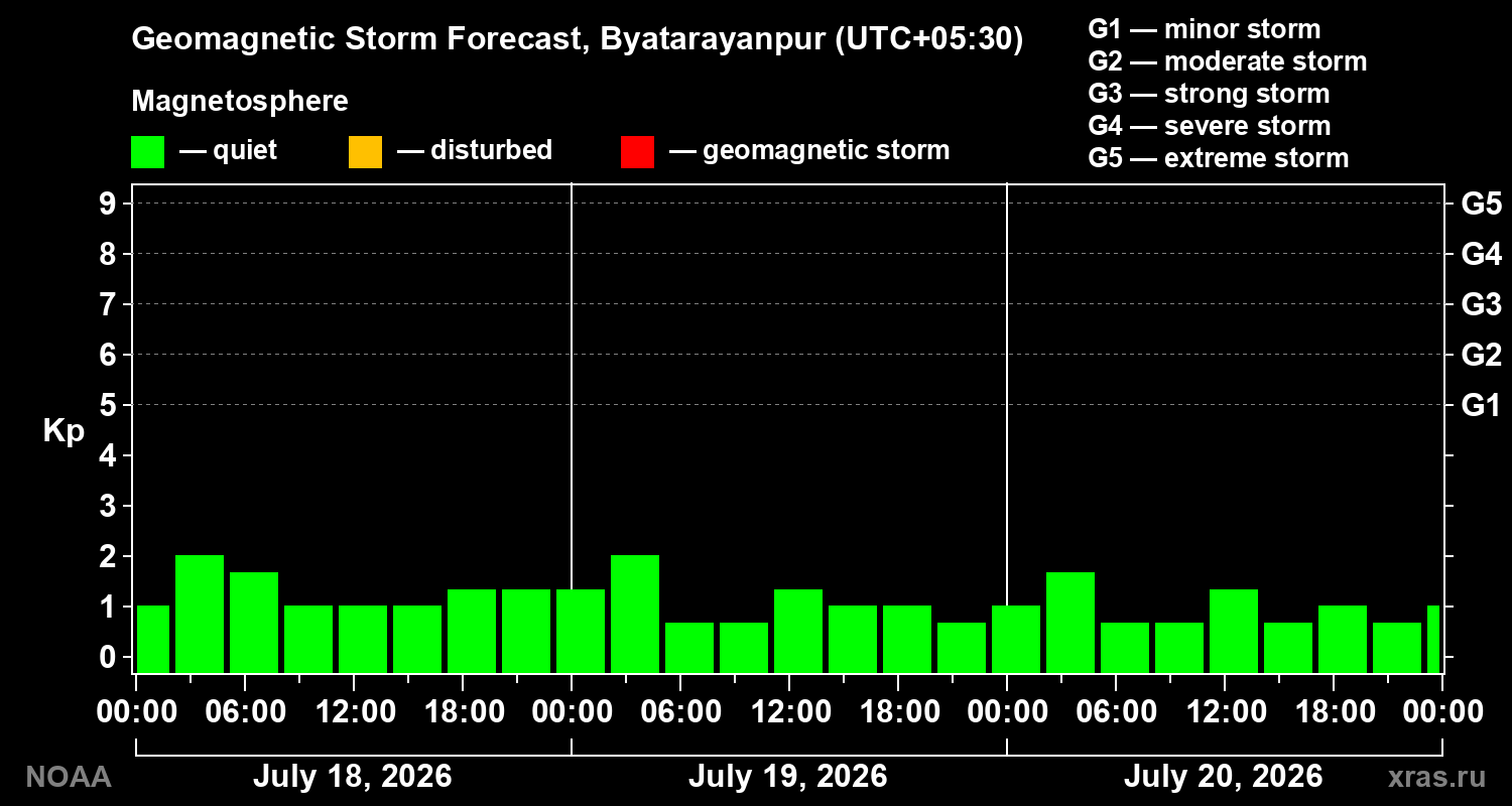 Geomagnetic index Kp forecast for three days