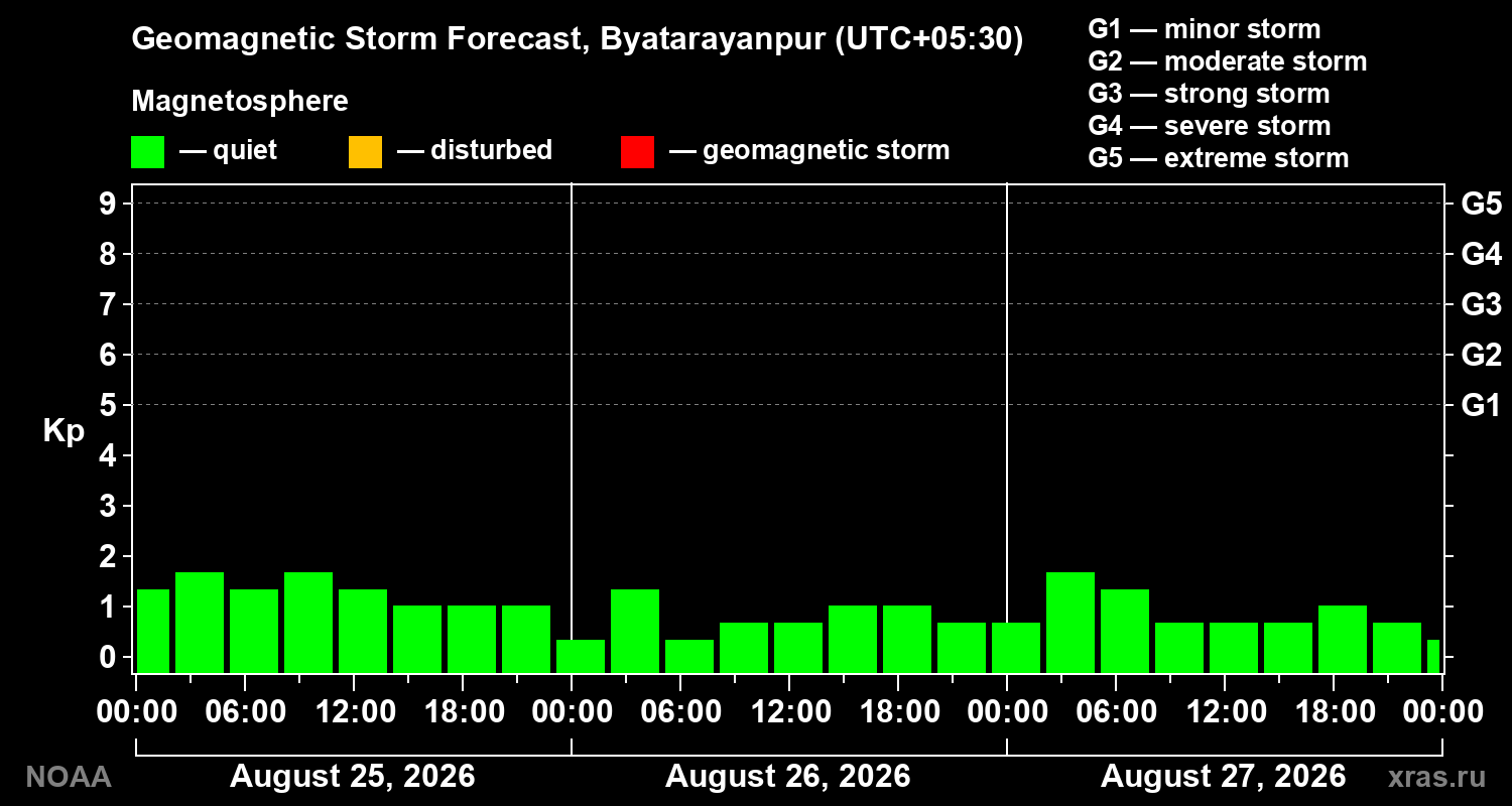 Geomagnetic index Kp forecast for three days