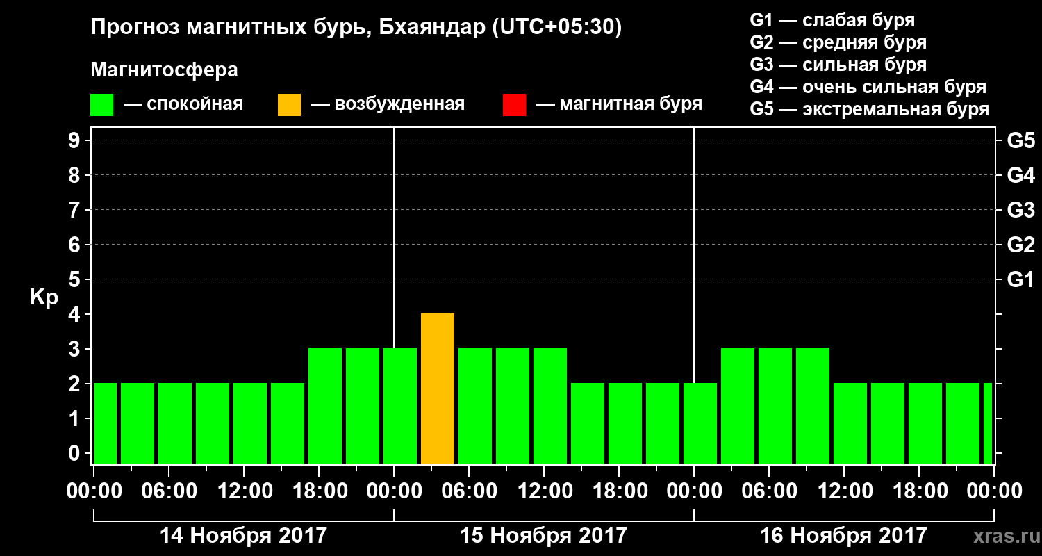 Прогноз геомагнитного индекса Kp