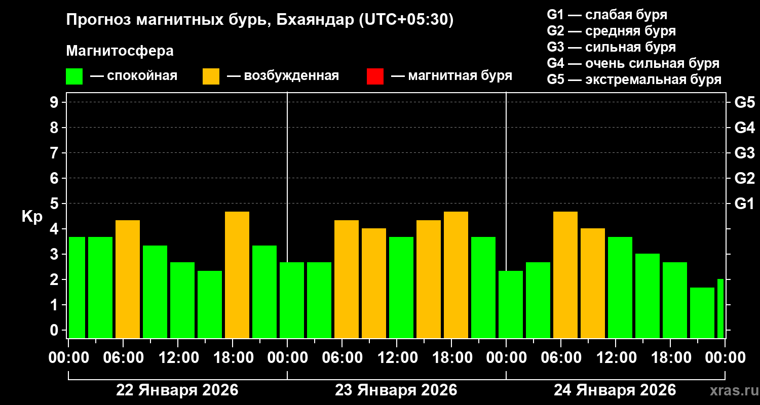 Прогноз геомагнитного индекса Kp