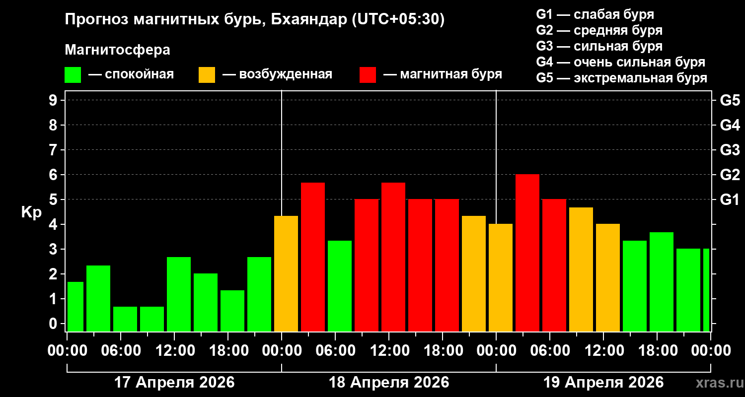 Прогноз геомагнитного индекса&nbsp;Kp