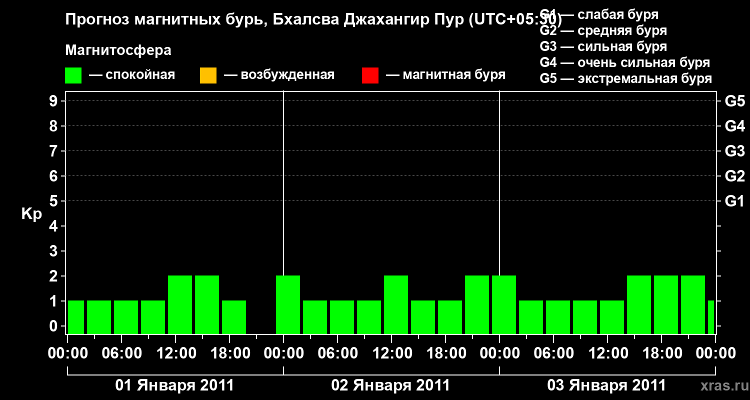 Прогноз геомагнитного индекса&nbsp;Kp
