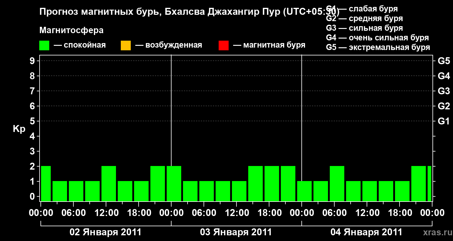 Прогноз геомагнитного индекса&nbsp;Kp