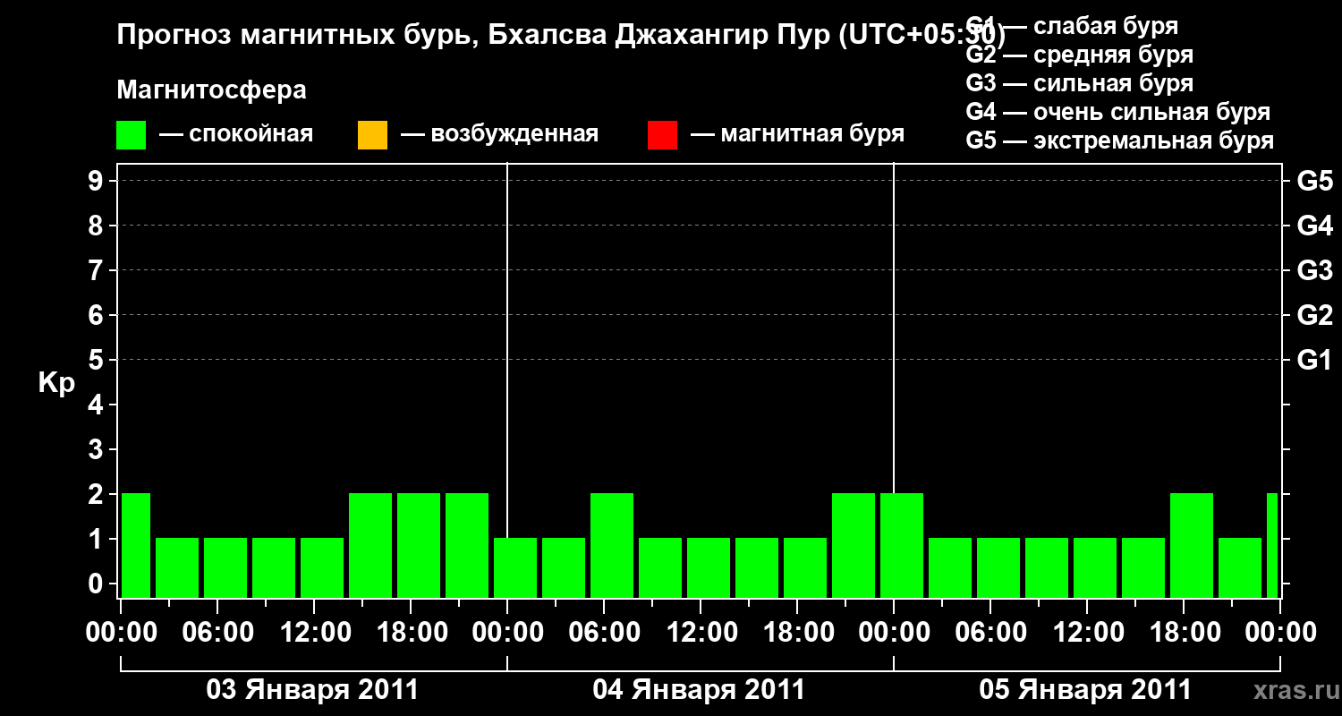 Прогноз геомагнитного индекса&nbsp;Kp