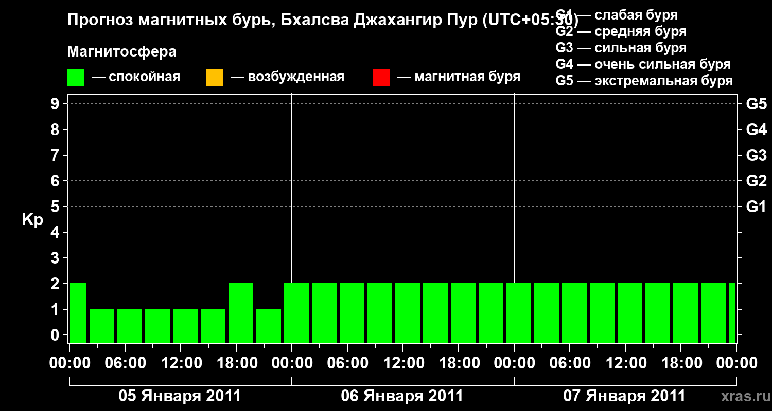 Прогноз геомагнитного индекса&nbsp;Kp