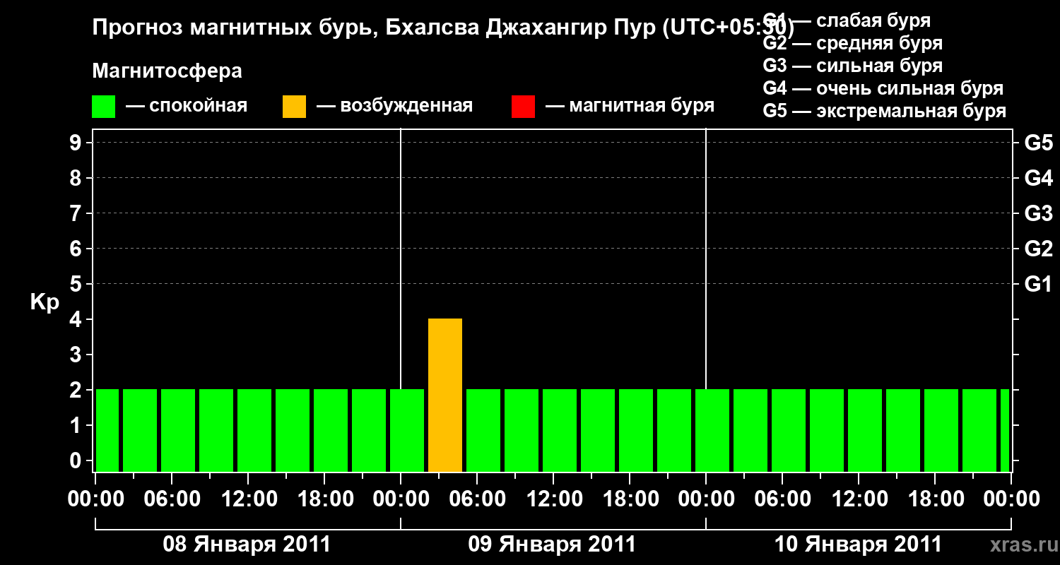 Прогноз геомагнитного индекса&nbsp;Kp