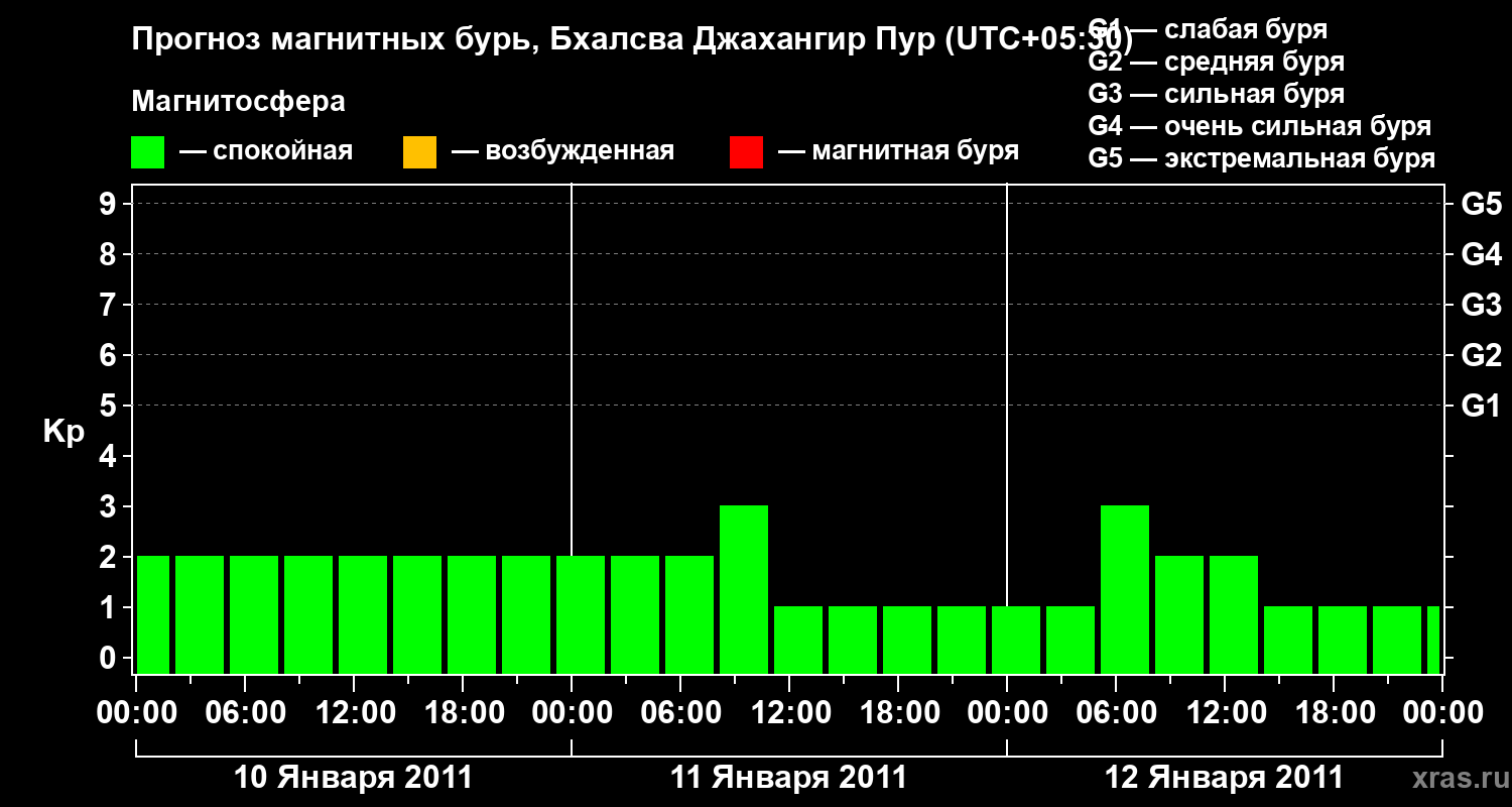 Прогноз геомагнитного индекса&nbsp;Kp