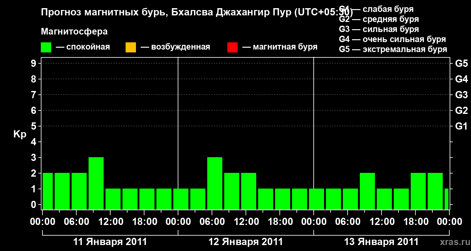 Прогноз геомагнитного индекса&nbsp;Kp