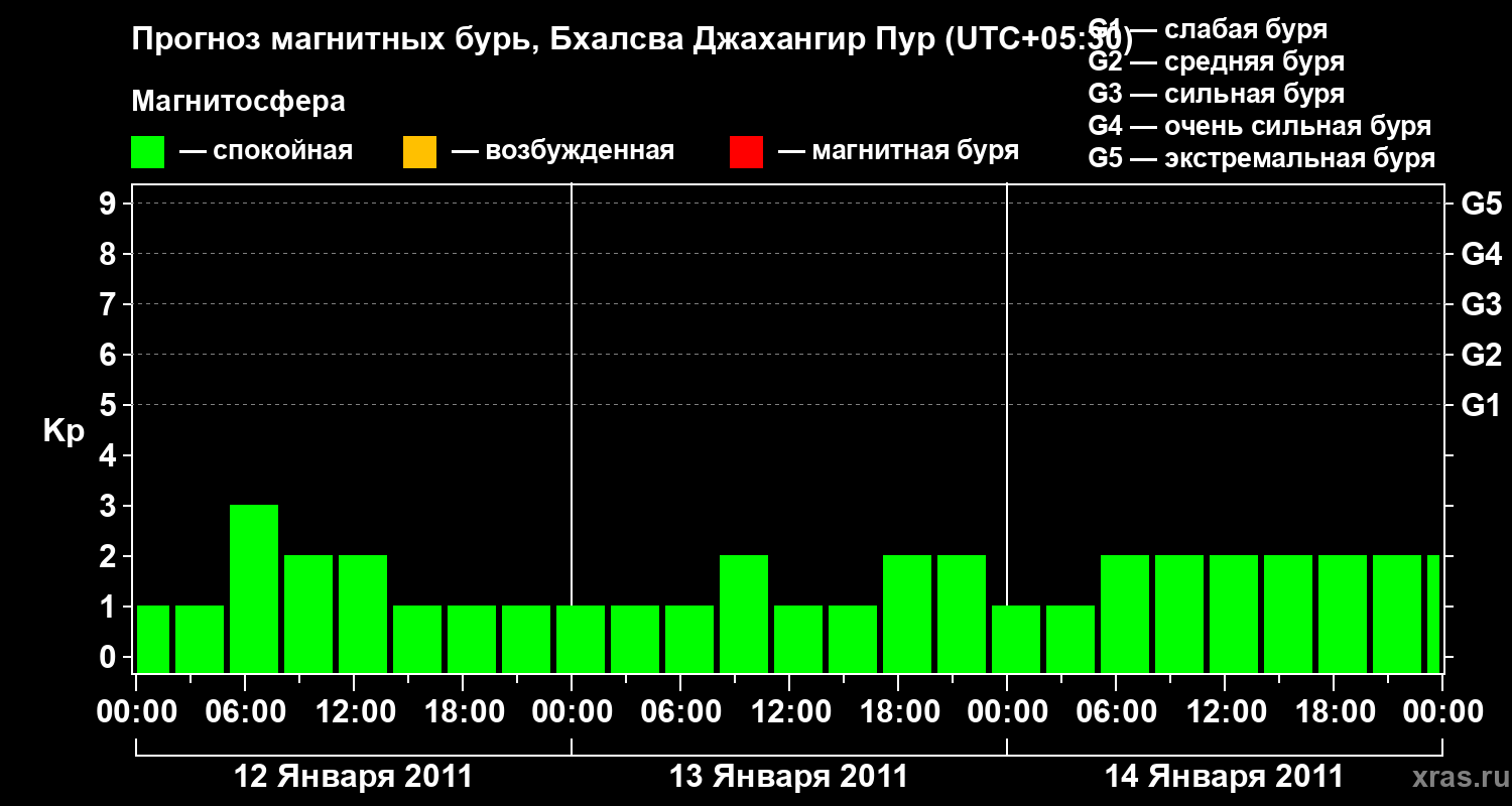Прогноз геомагнитного индекса&nbsp;Kp