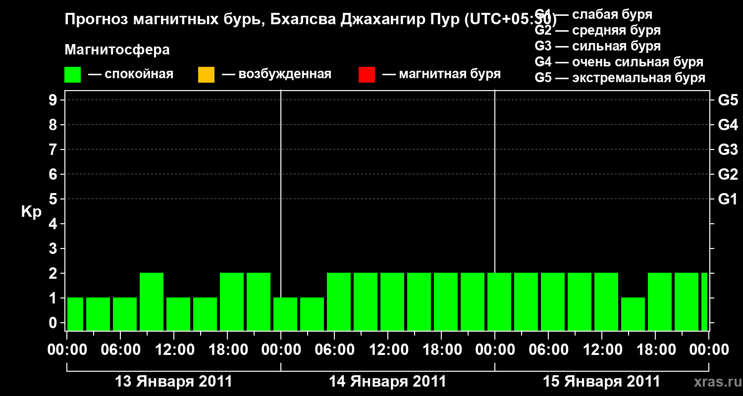 Прогноз геомагнитного индекса&nbsp;Kp