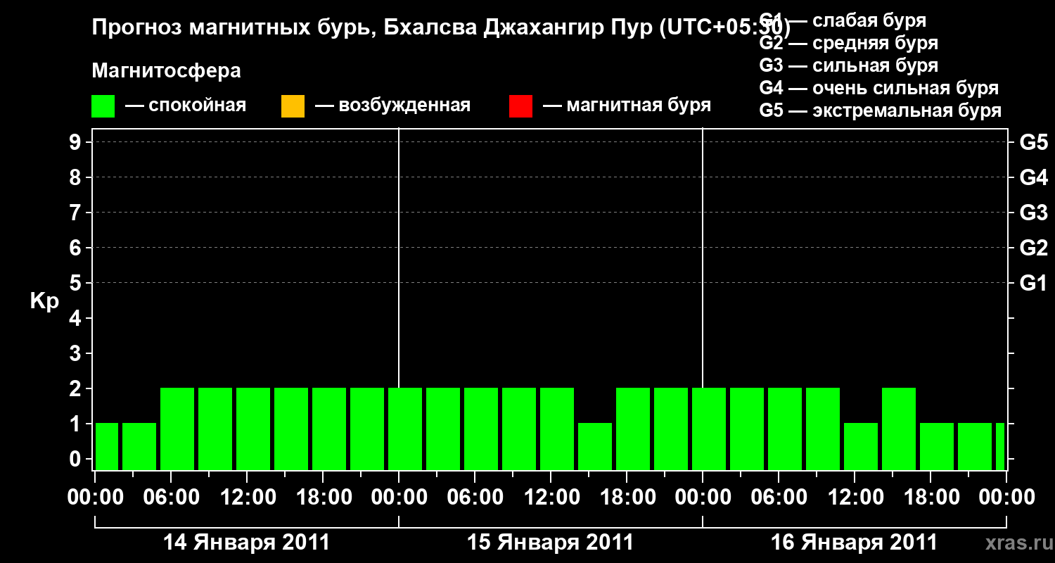 Прогноз геомагнитного индекса&nbsp;Kp