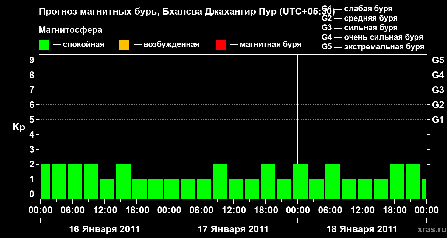 Прогноз геомагнитного индекса&nbsp;Kp