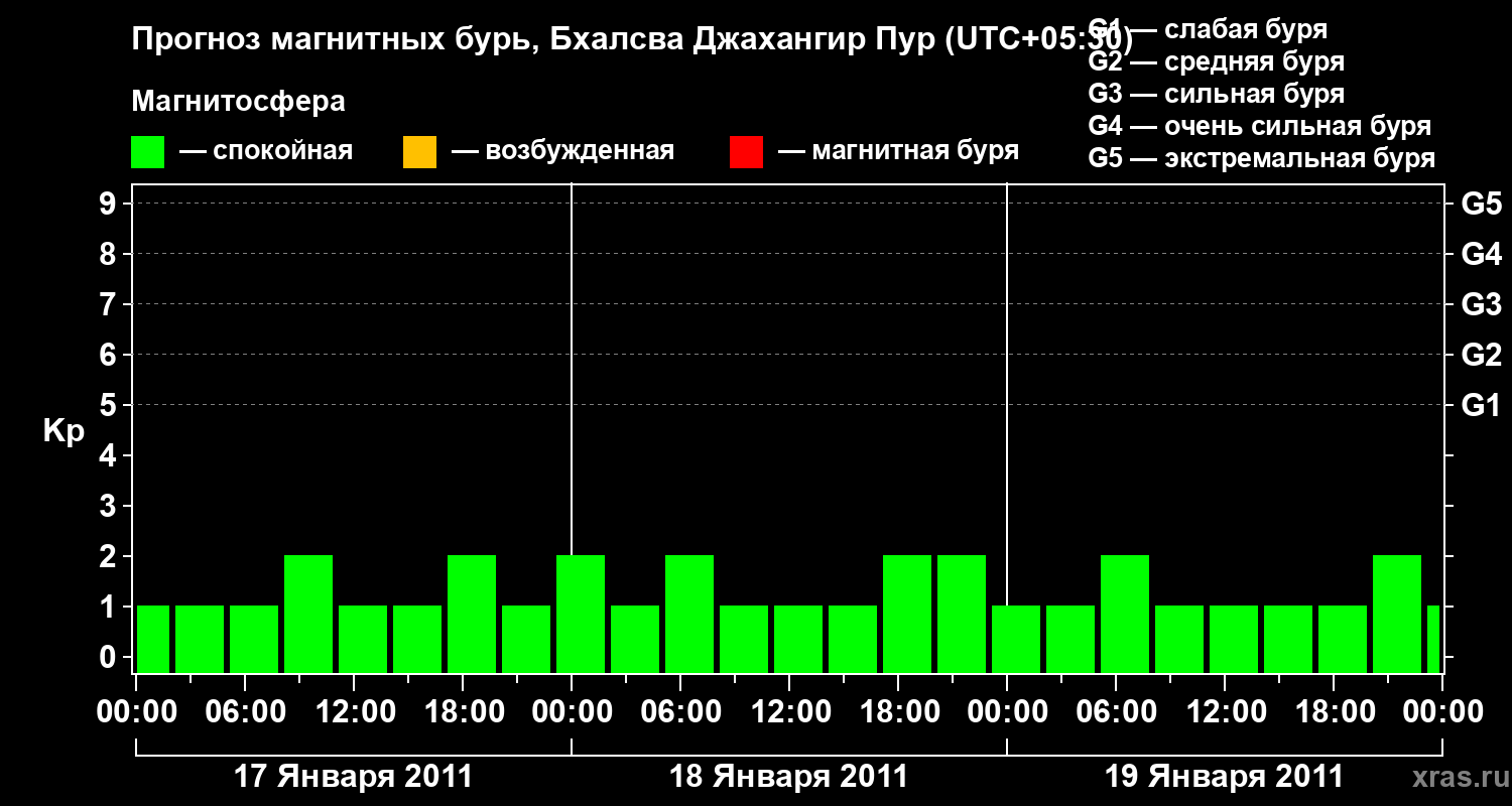 Прогноз геомагнитного индекса&nbsp;Kp