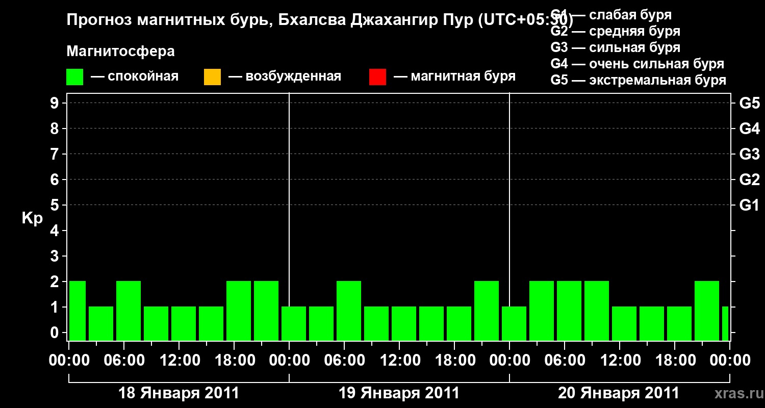 Прогноз геомагнитного индекса&nbsp;Kp