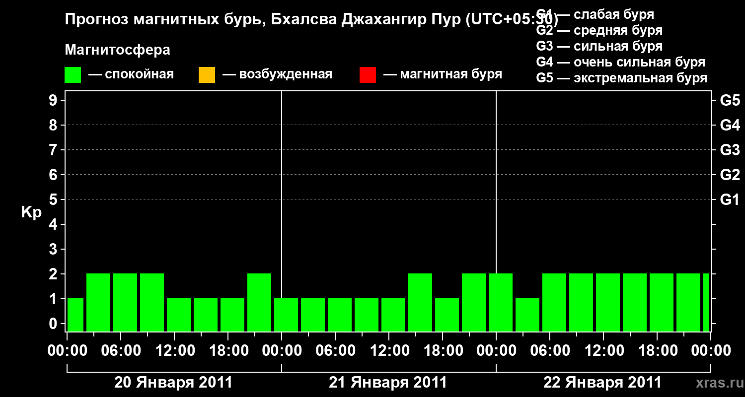 Прогноз геомагнитного индекса&nbsp;Kp
