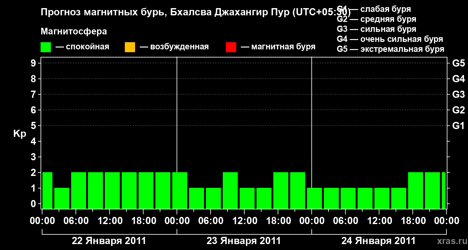 Прогноз геомагнитного индекса&nbsp;Kp
