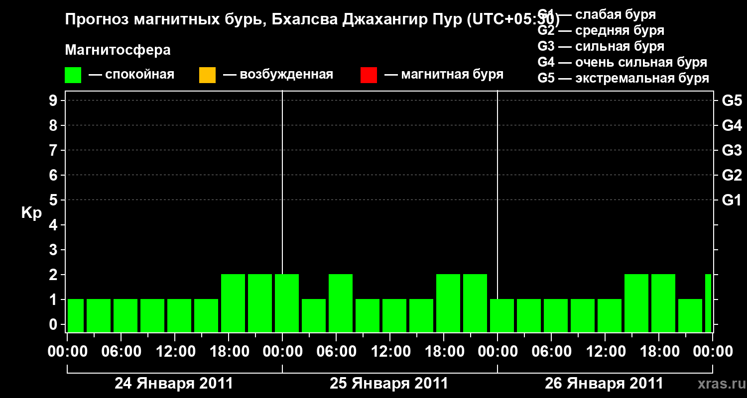 Прогноз геомагнитного индекса&nbsp;Kp