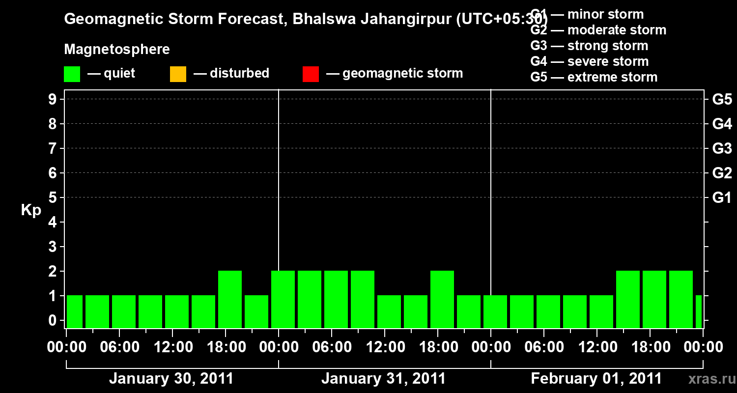 Forecast of the geomagnetic index&nbsp;Kp