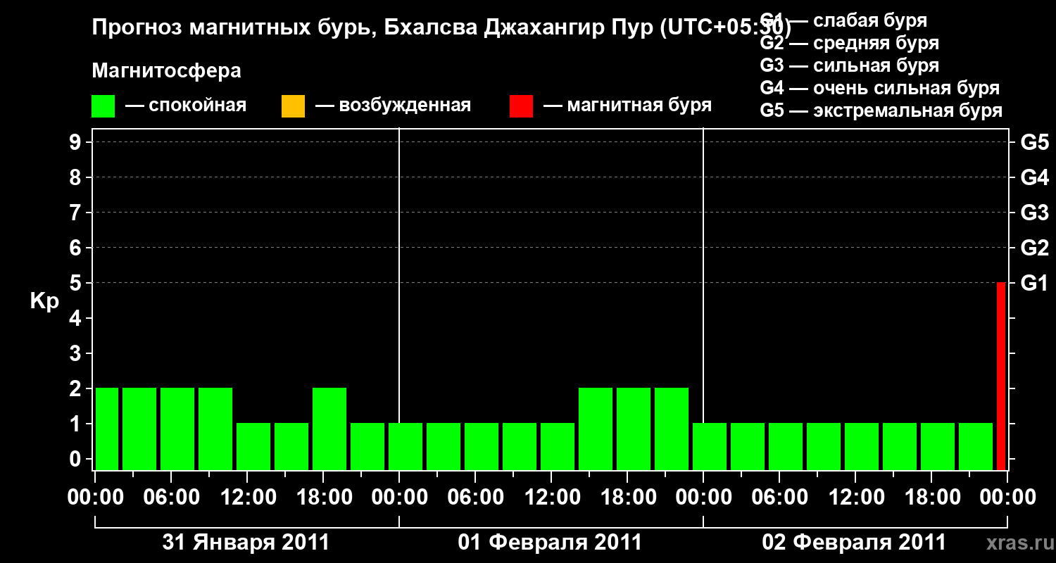 Прогноз геомагнитного индекса&nbsp;Kp