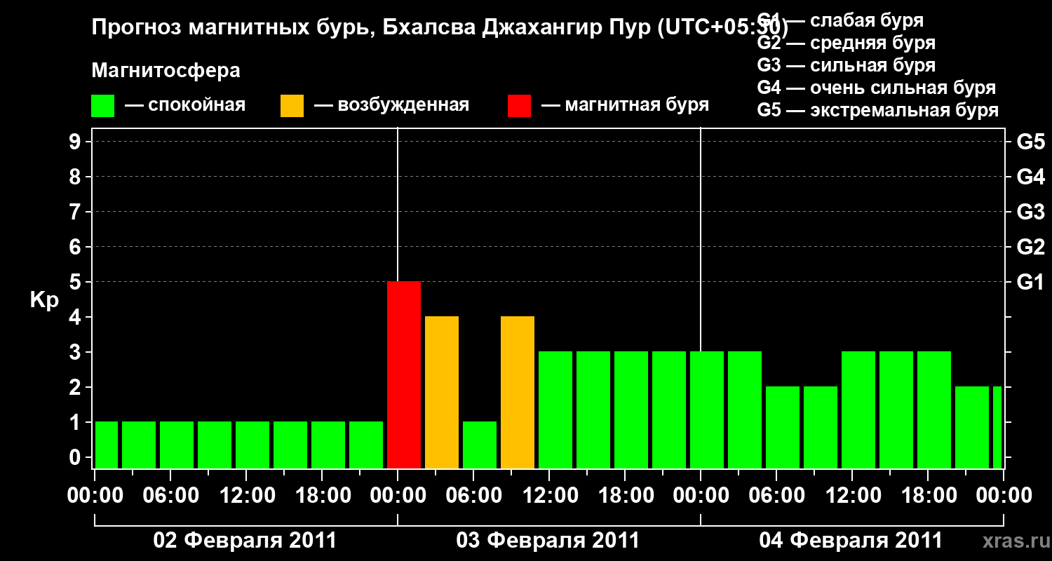 Прогноз геомагнитного индекса&nbsp;Kp