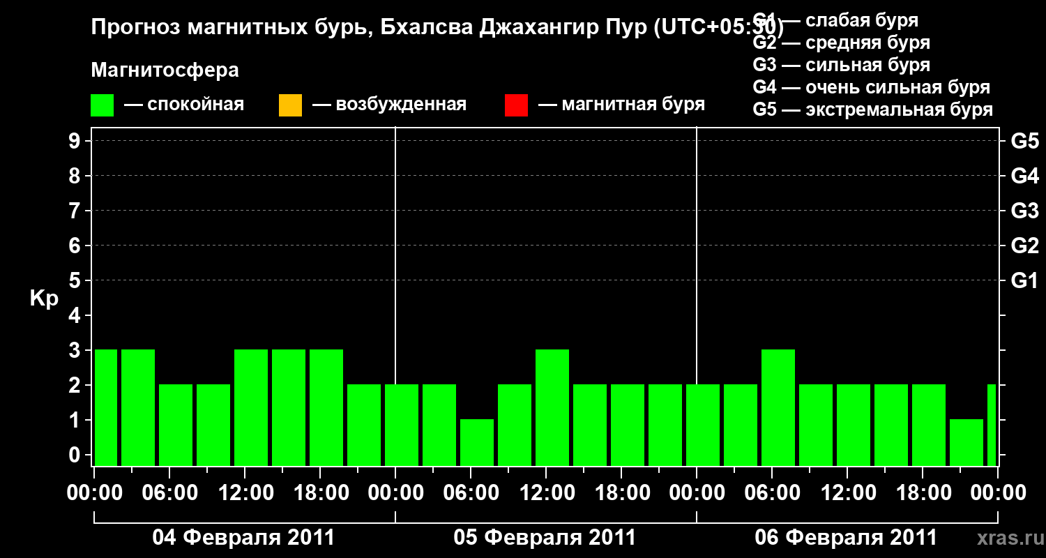 Прогноз геомагнитного индекса&nbsp;Kp