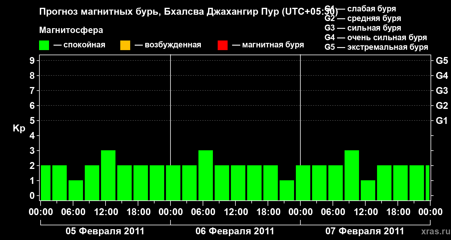 Прогноз геомагнитного индекса&nbsp;Kp