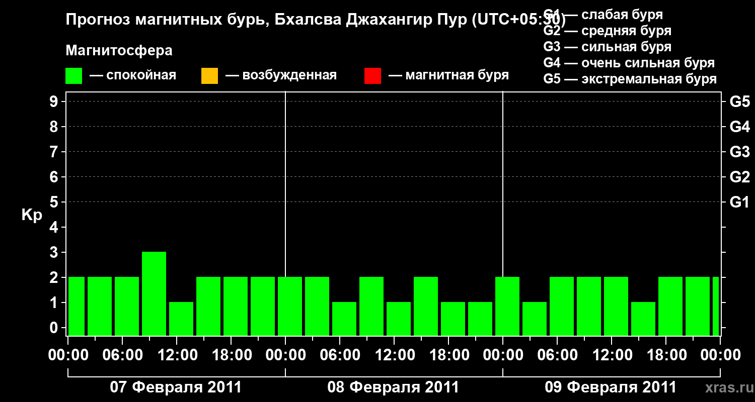 Прогноз геомагнитного индекса&nbsp;Kp