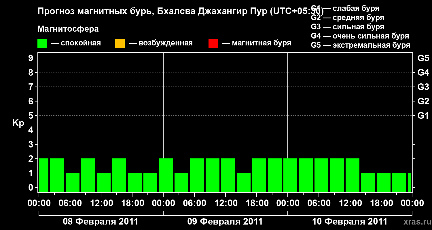 Прогноз геомагнитного индекса&nbsp;Kp