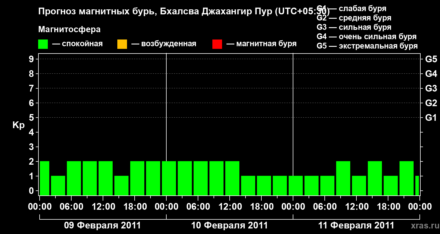 Прогноз геомагнитного индекса&nbsp;Kp