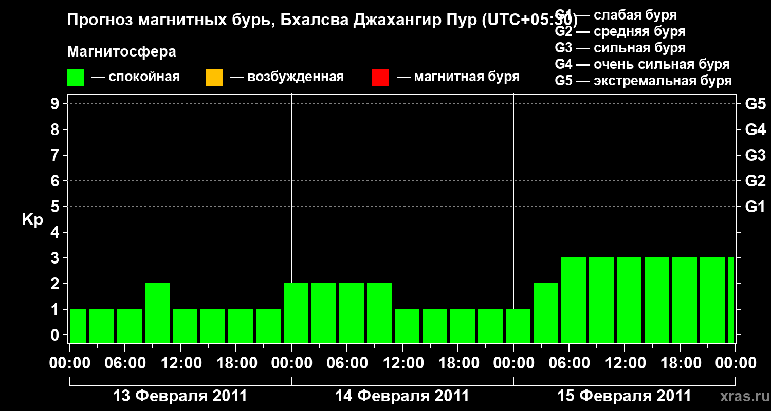 Прогноз геомагнитного индекса&nbsp;Kp