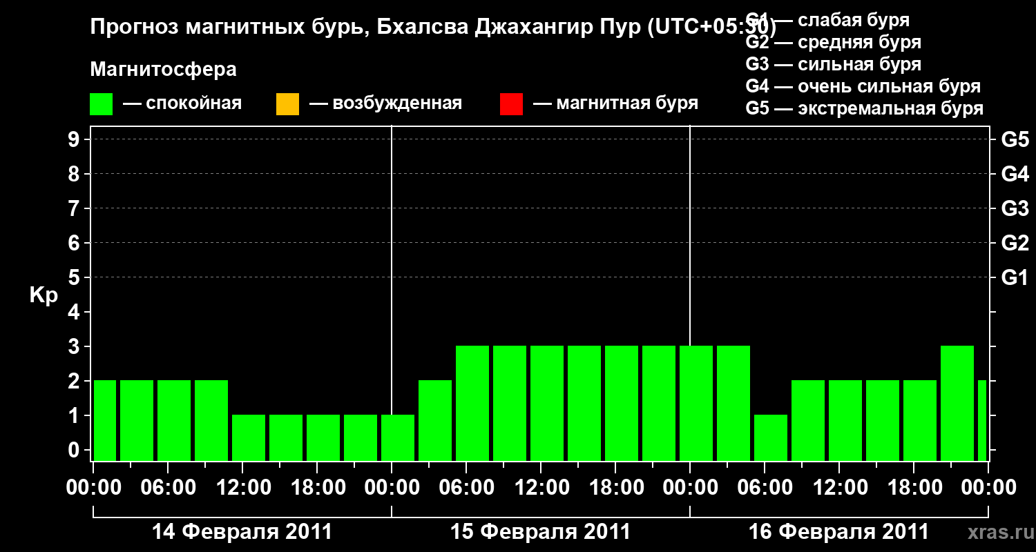 Прогноз геомагнитного индекса&nbsp;Kp