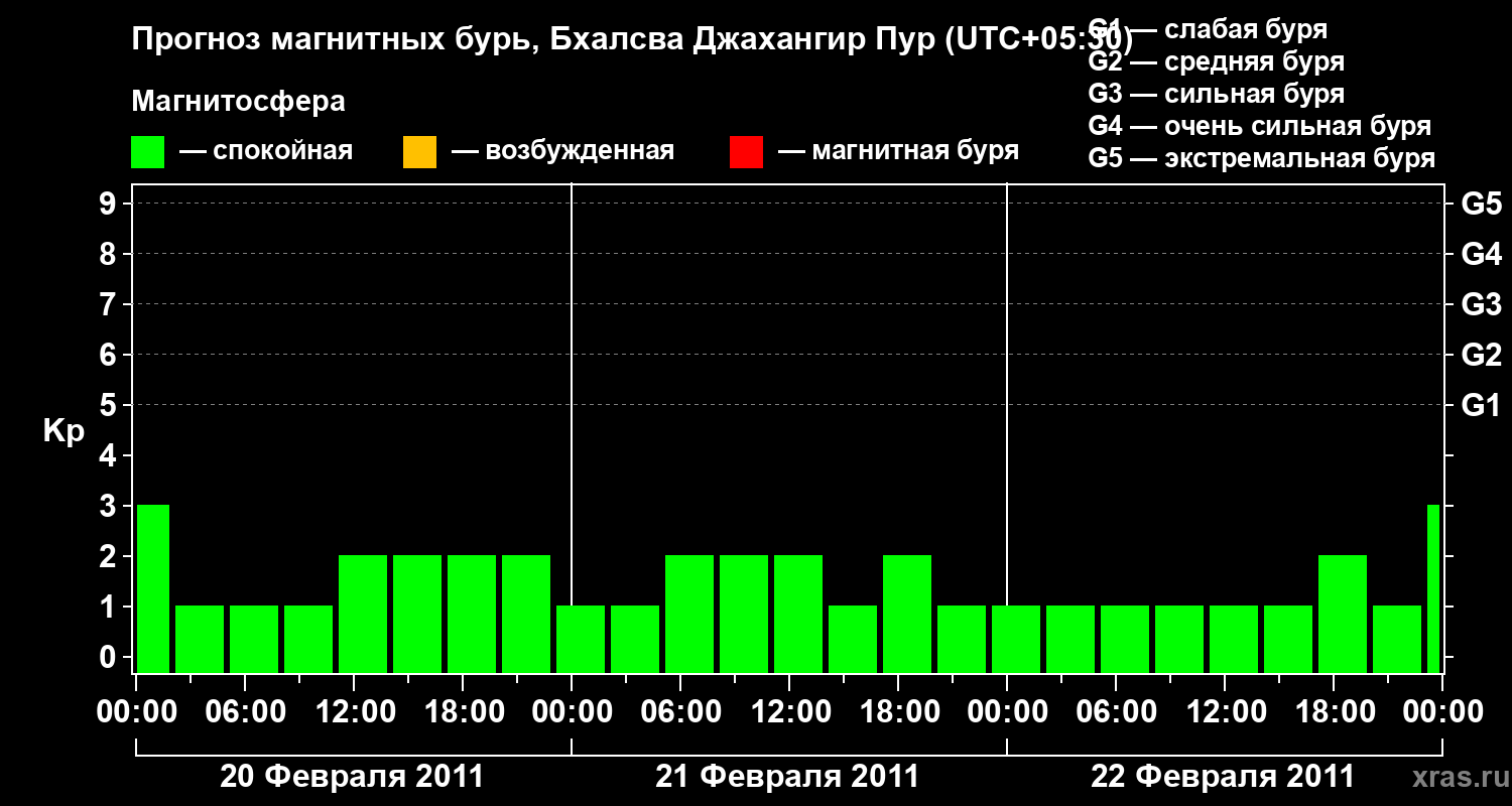 Прогноз геомагнитного индекса&nbsp;Kp