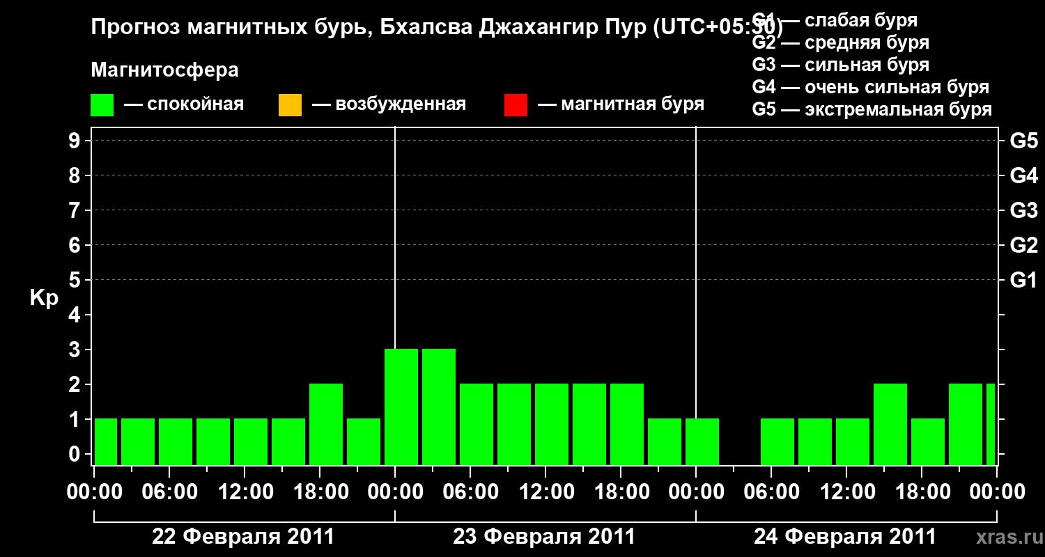 Прогноз геомагнитного индекса&nbsp;Kp