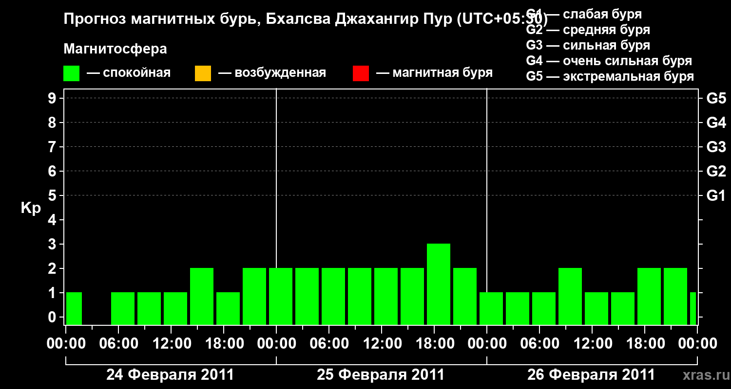 Прогноз геомагнитного индекса&nbsp;Kp